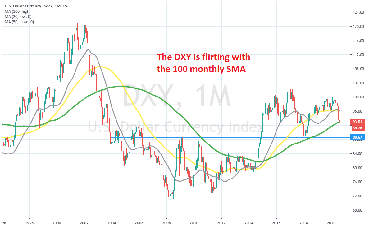 Kemunduran di DXY tampaknya lengkap di grafik bulanan