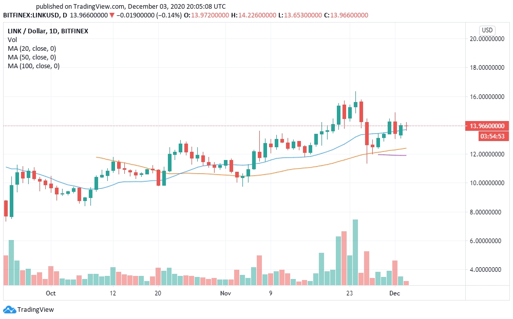 پیش بینی قیمت Chainlink (LINK)