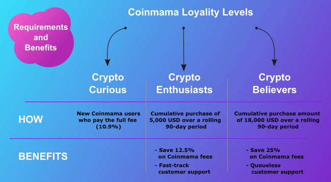 Infograf Tingkat Kesetiaan Coinmama