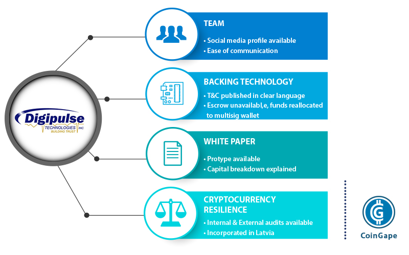 Ulasan ICO Digipulse