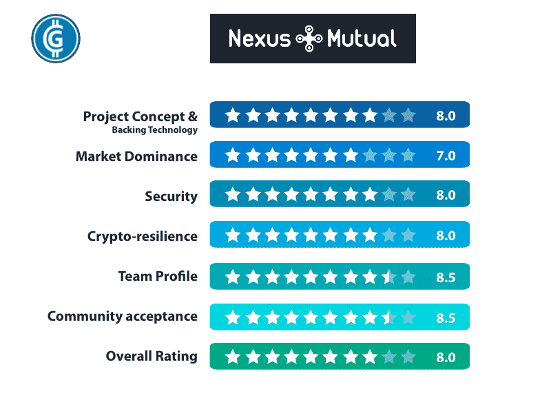 Nexus Mutual Rating