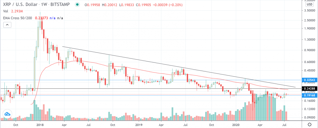 نمودار 1 روزه XRP / USD در Bitstamp (TradingView)