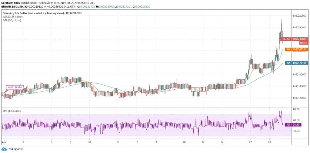 اخبار قیمت Siacoin (SC)