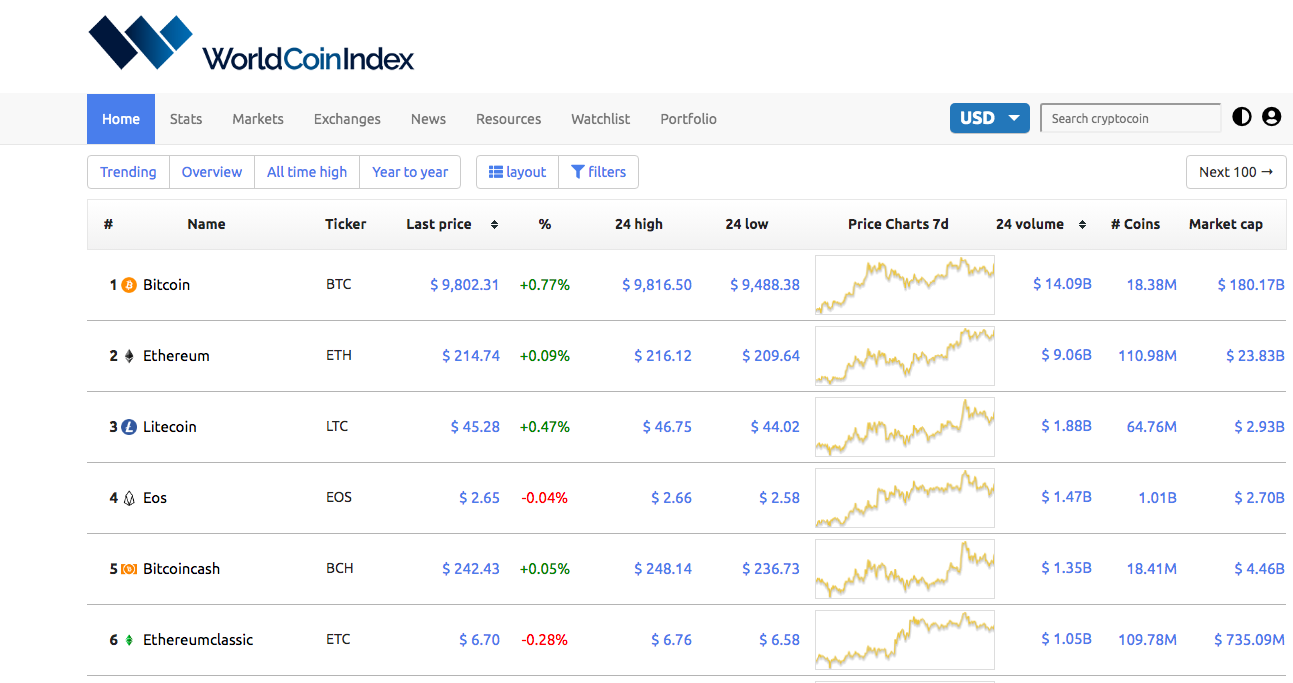 WorldCoindex