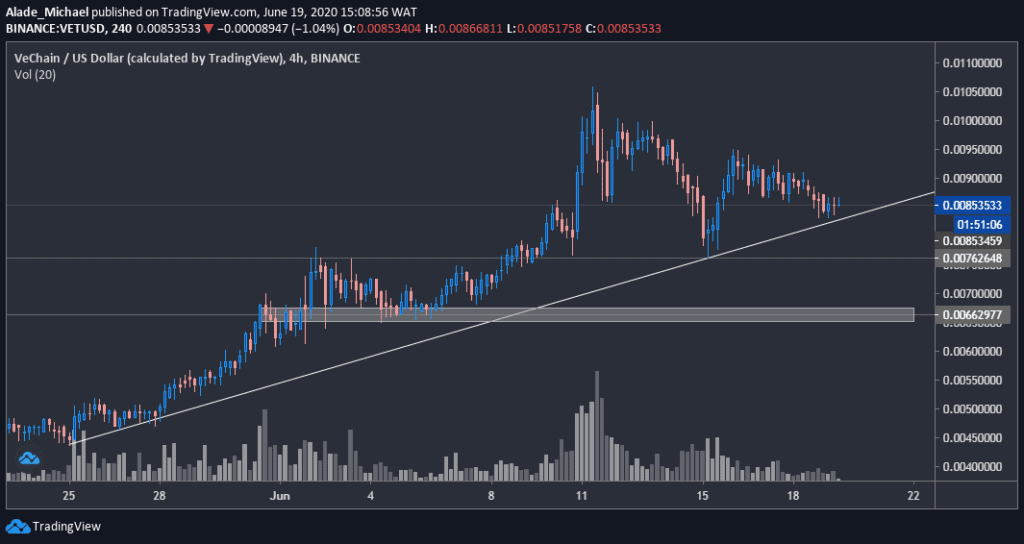 vetusd_chart