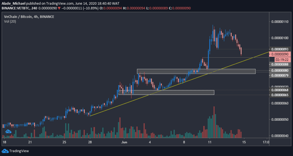 vetbtc_chart