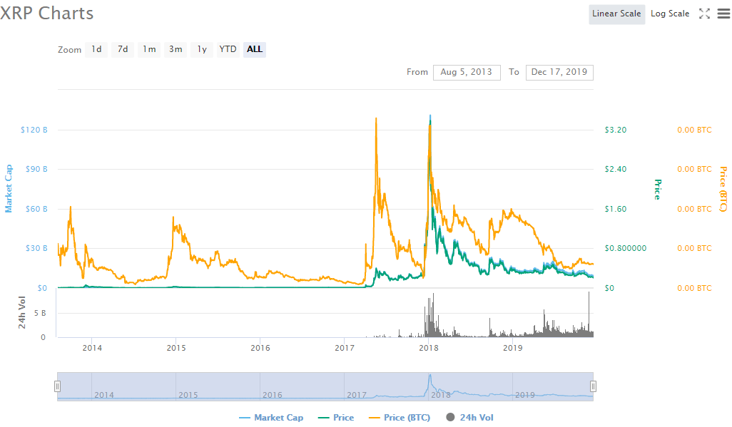 Analisis Harga XRP / USD 2020 - Grafik Mingguan