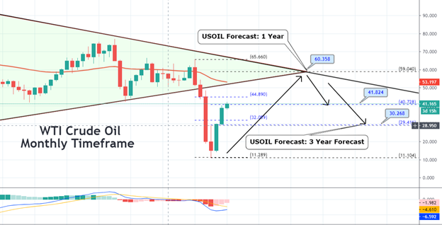 WTI نفت خام - نمودار ماهانه